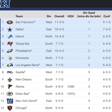 nfc playoff standings now|nfc playoff standings today.